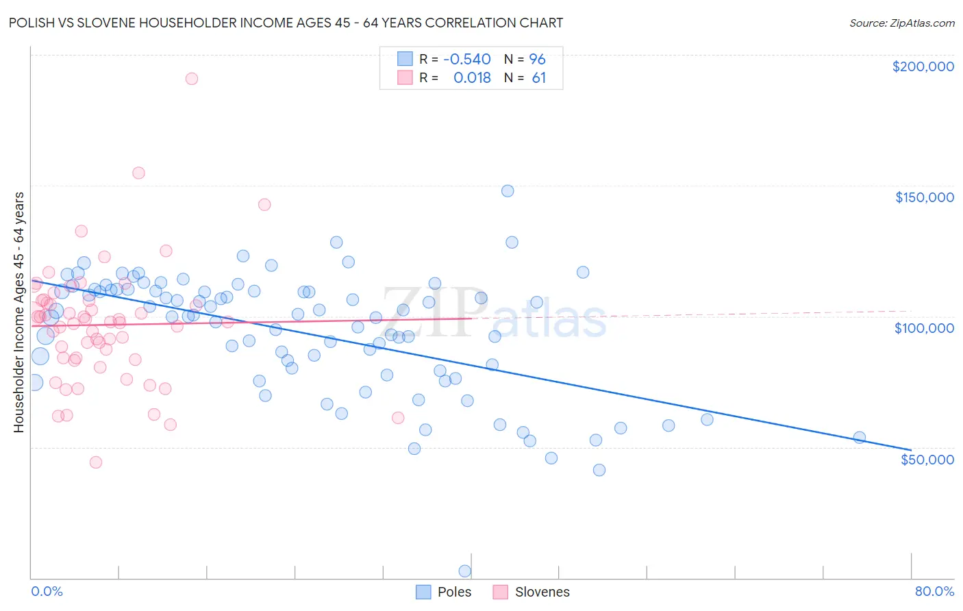 Polish vs Slovene Householder Income Ages 45 - 64 years