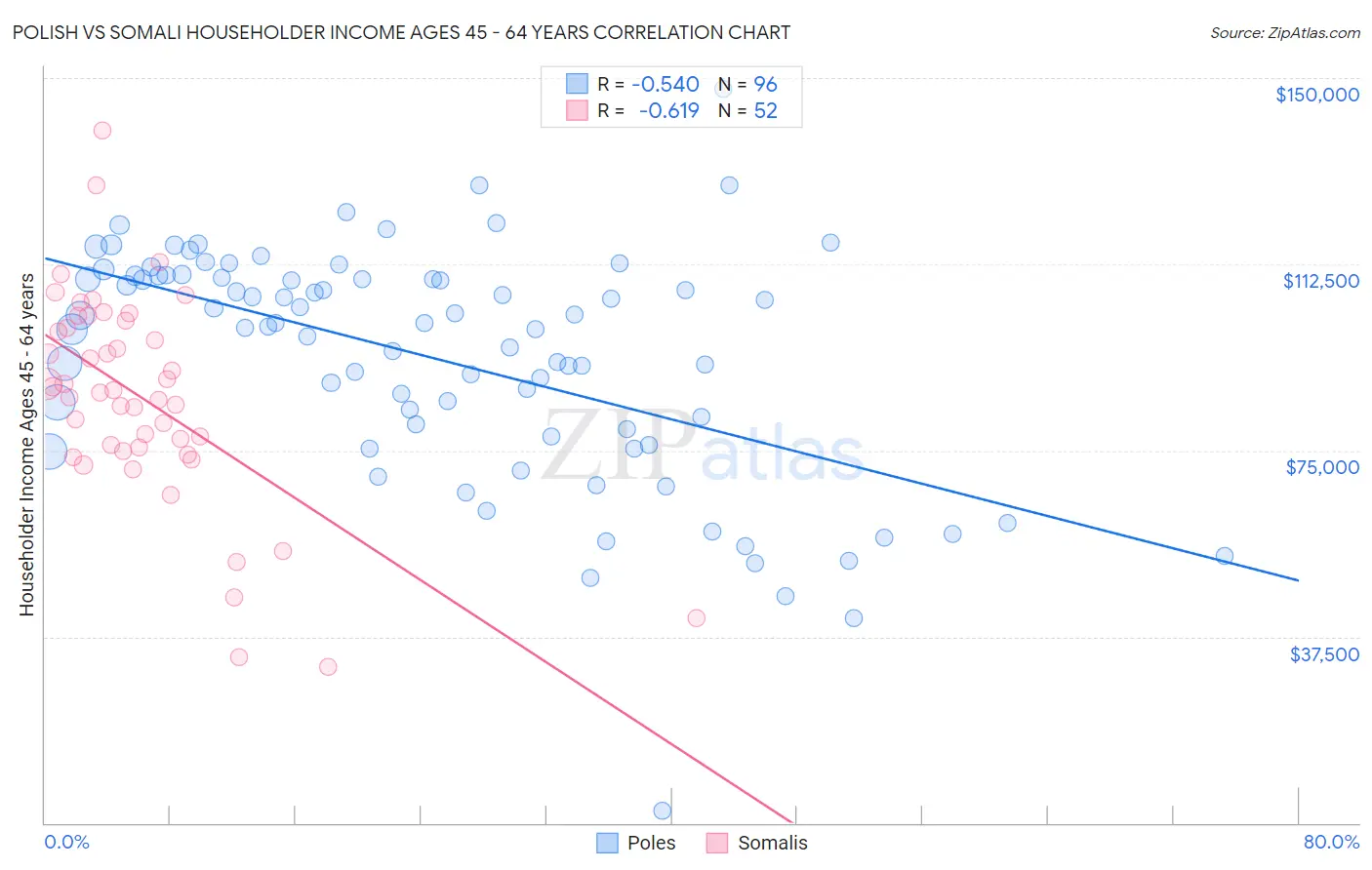 Polish vs Somali Householder Income Ages 45 - 64 years