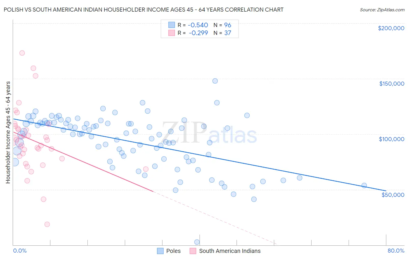 Polish vs South American Indian Householder Income Ages 45 - 64 years