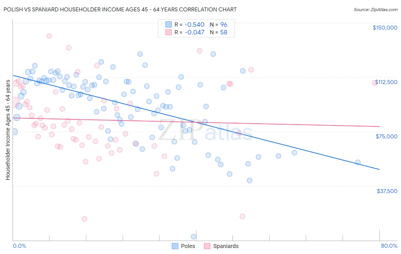 Polish vs Spaniard Householder Income Ages 45 - 64 years