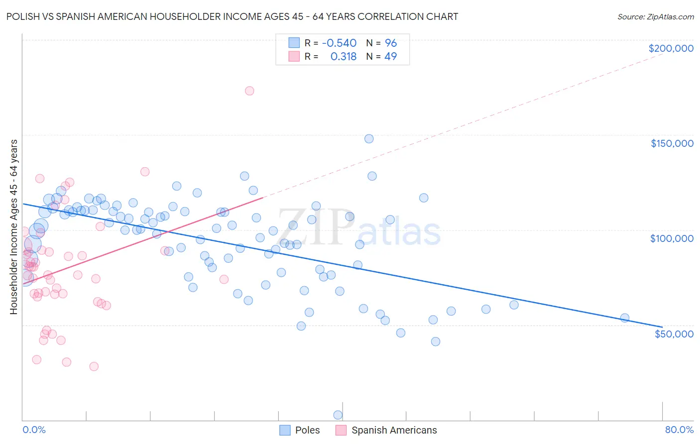 Polish vs Spanish American Householder Income Ages 45 - 64 years