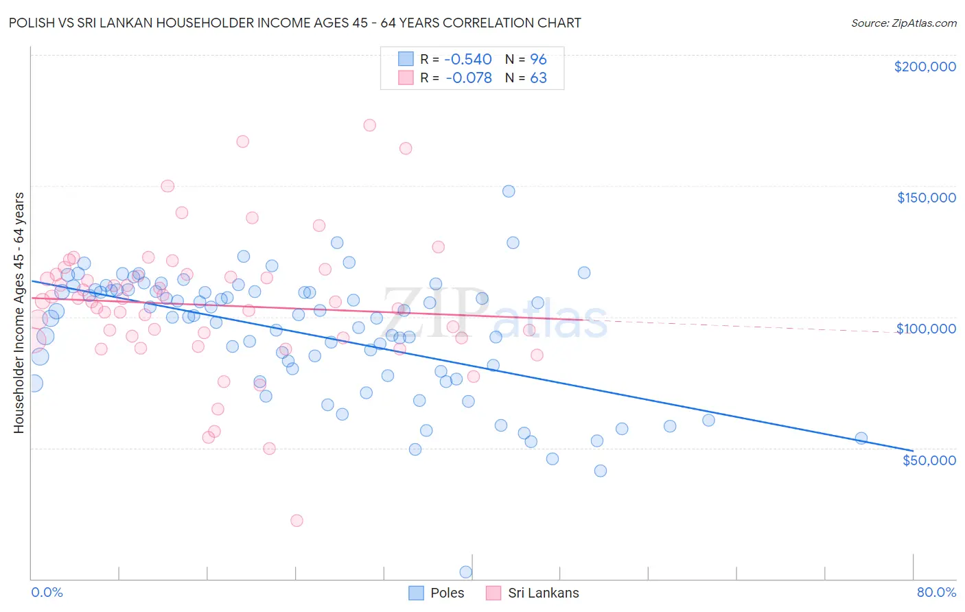 Polish vs Sri Lankan Householder Income Ages 45 - 64 years