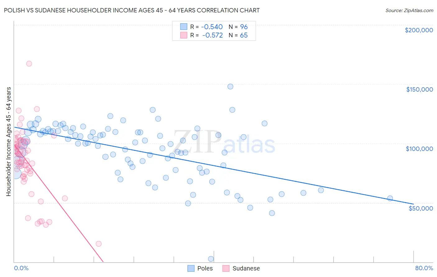 Polish vs Sudanese Householder Income Ages 45 - 64 years