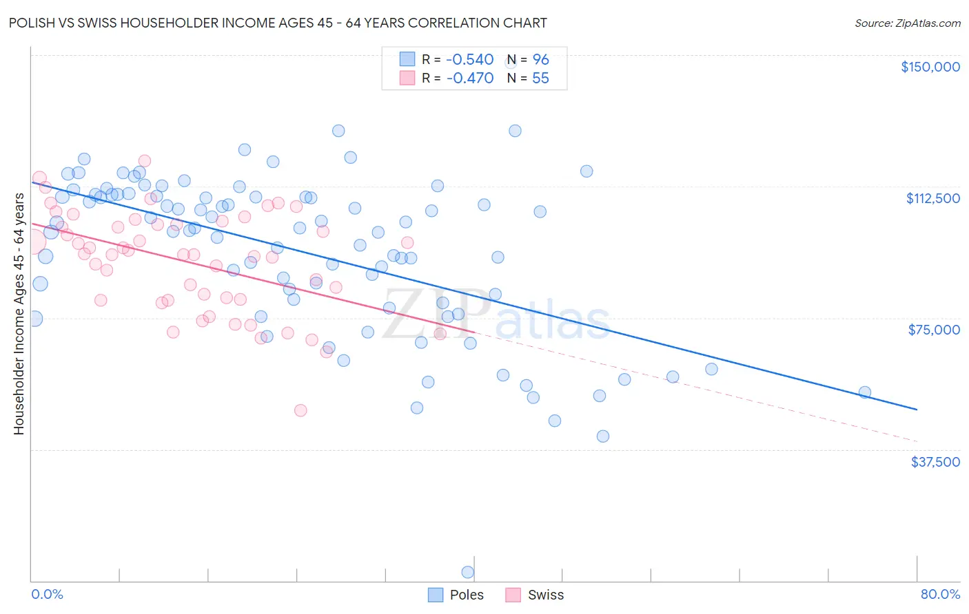 Polish vs Swiss Householder Income Ages 45 - 64 years