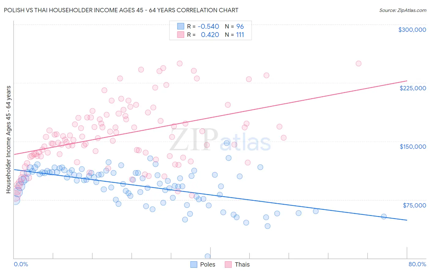 Polish vs Thai Householder Income Ages 45 - 64 years