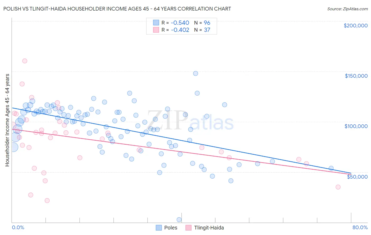 Polish vs Tlingit-Haida Householder Income Ages 45 - 64 years