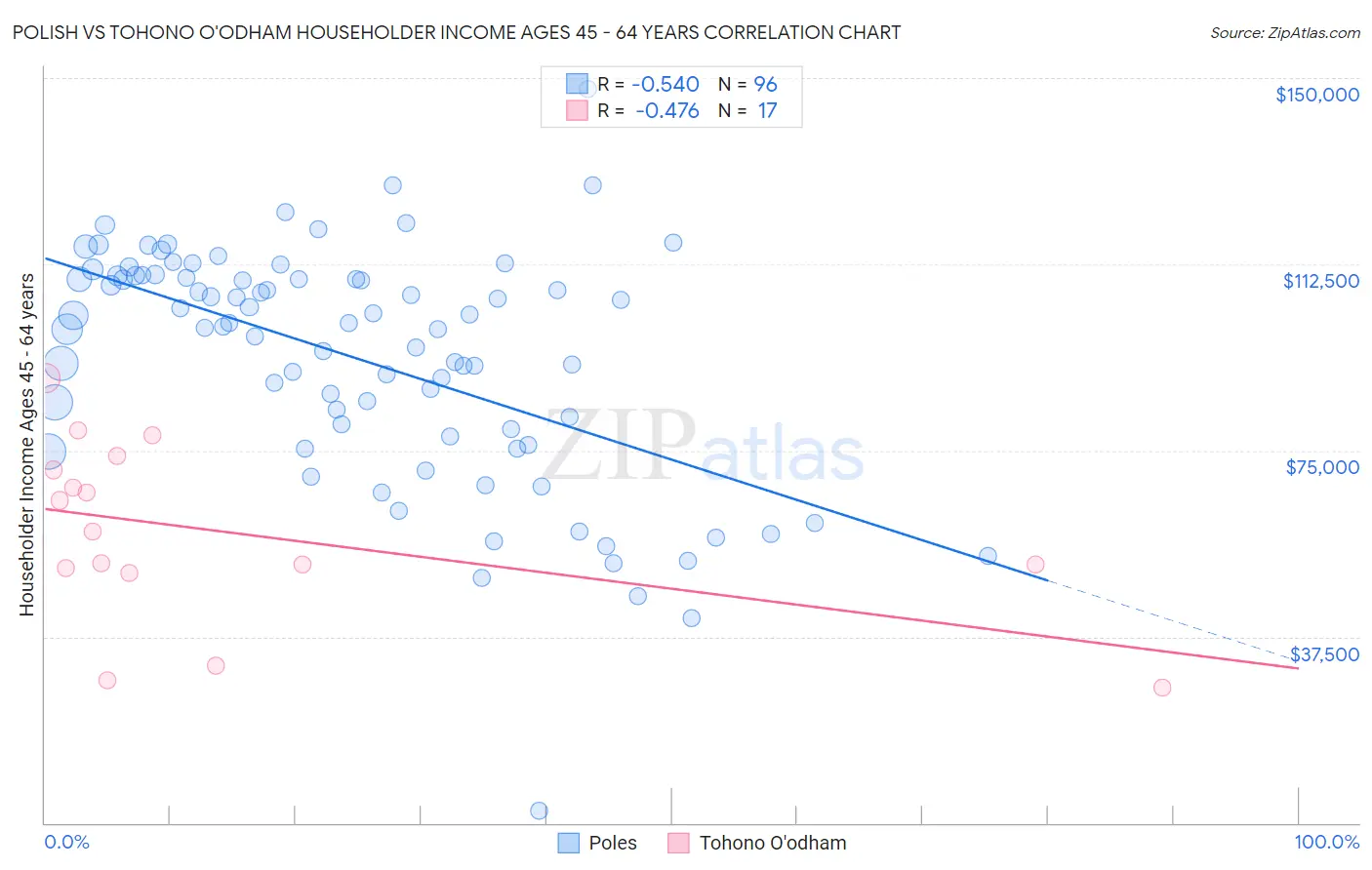 Polish vs Tohono O'odham Householder Income Ages 45 - 64 years