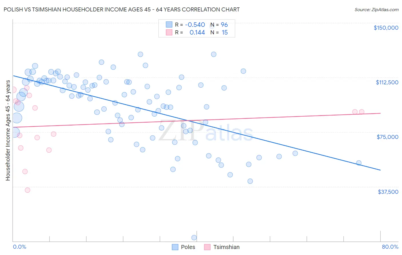 Polish vs Tsimshian Householder Income Ages 45 - 64 years