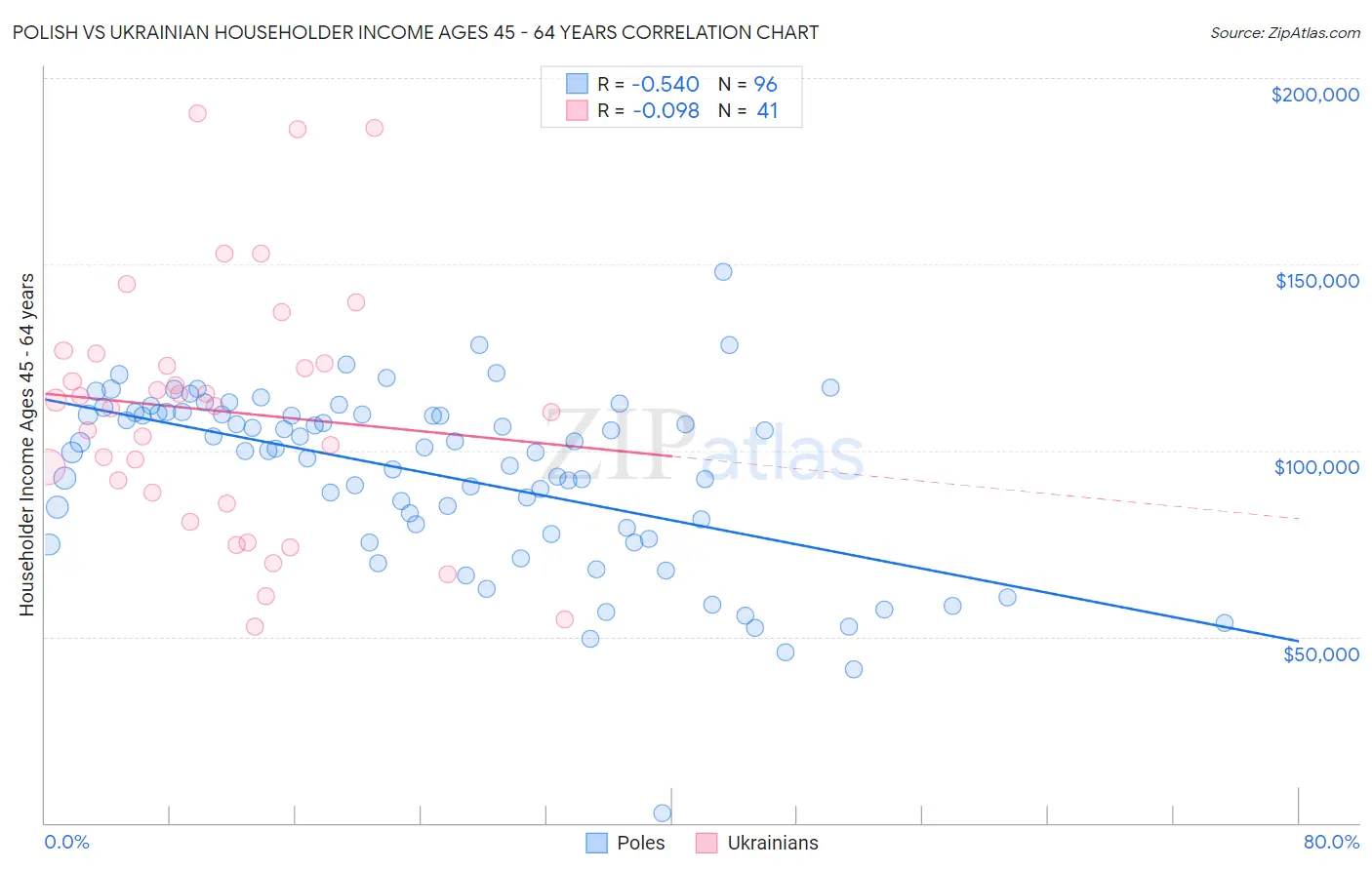 Polish vs Ukrainian Householder Income Ages 45 - 64 years