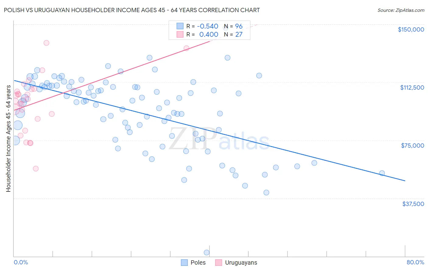 Polish vs Uruguayan Householder Income Ages 45 - 64 years