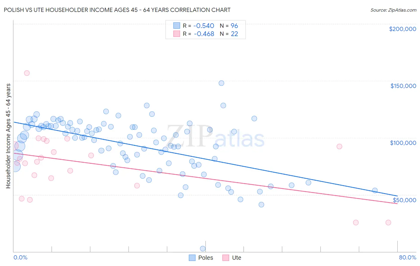 Polish vs Ute Householder Income Ages 45 - 64 years