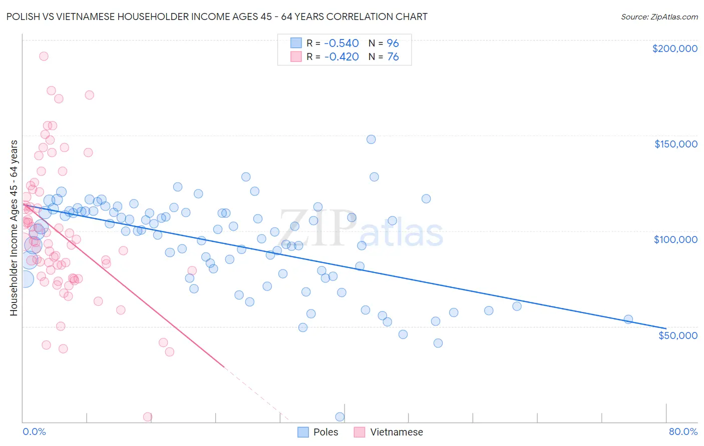 Polish vs Vietnamese Householder Income Ages 45 - 64 years