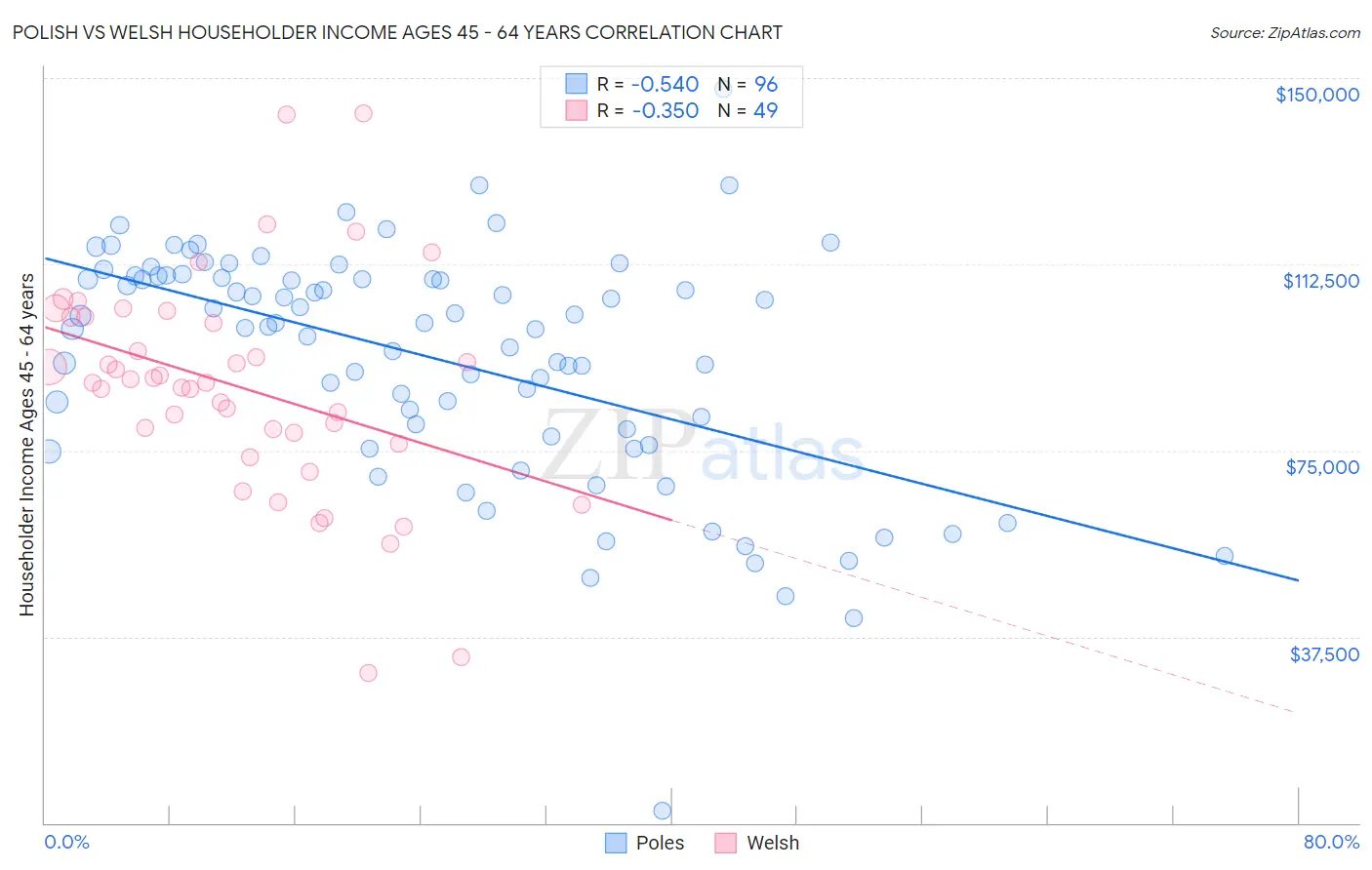 Polish vs Welsh Householder Income Ages 45 - 64 years