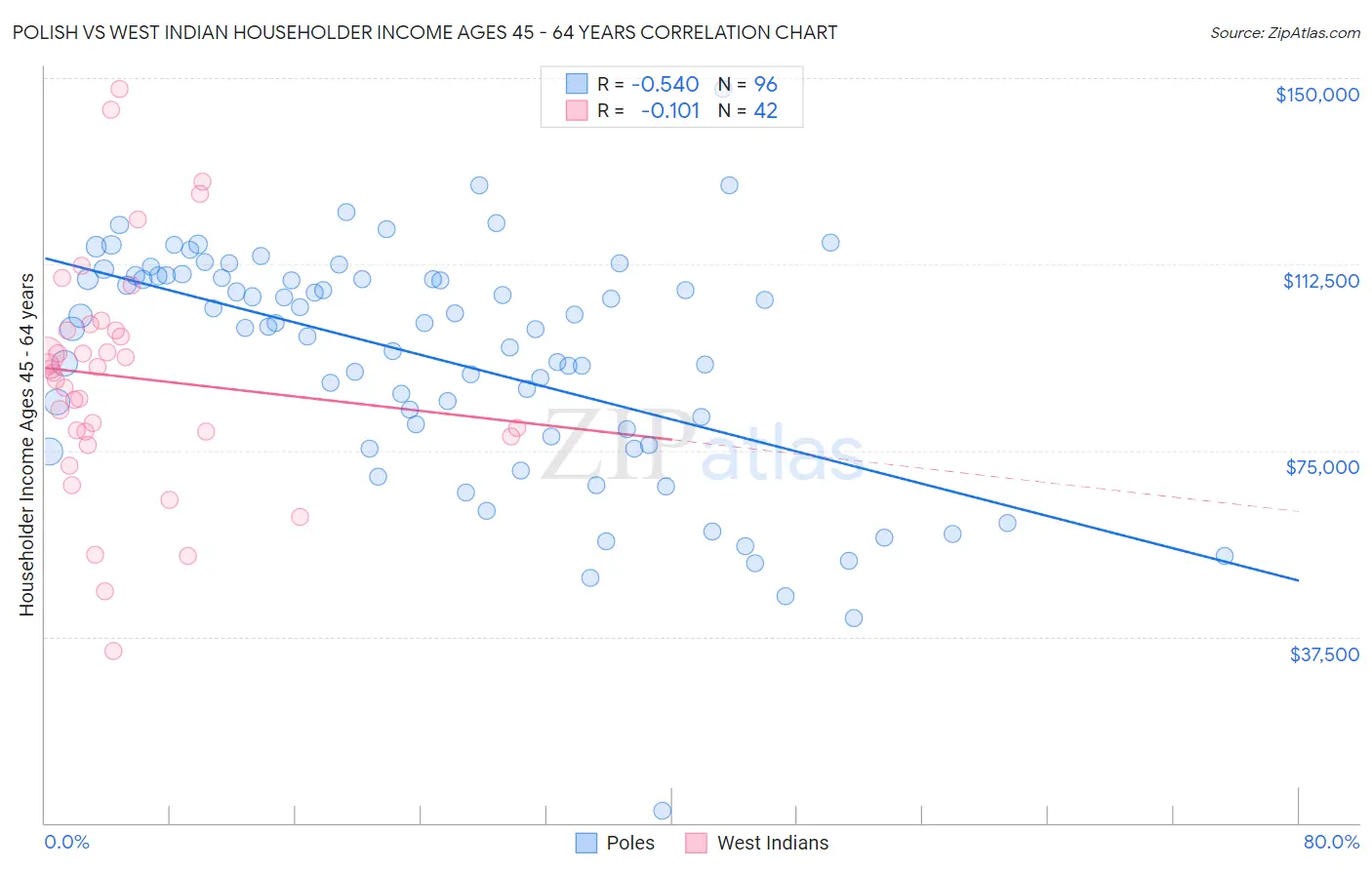 Polish vs West Indian Householder Income Ages 45 - 64 years