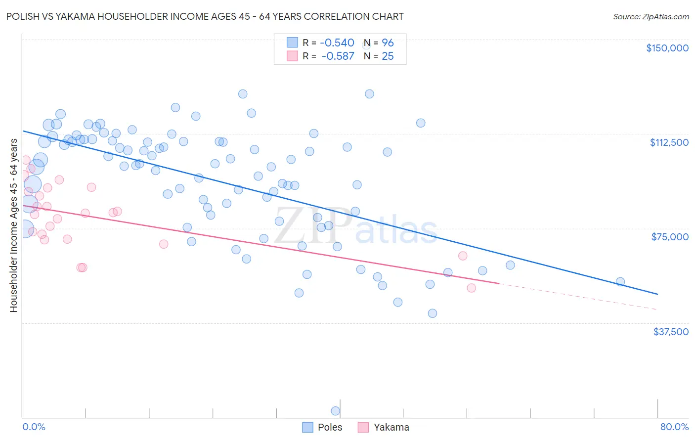 Polish vs Yakama Householder Income Ages 45 - 64 years