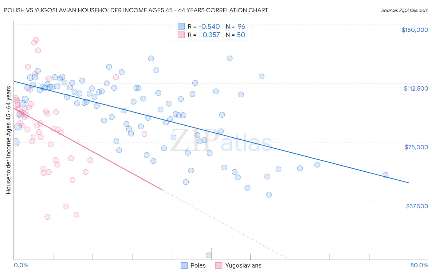 Polish vs Yugoslavian Householder Income Ages 45 - 64 years