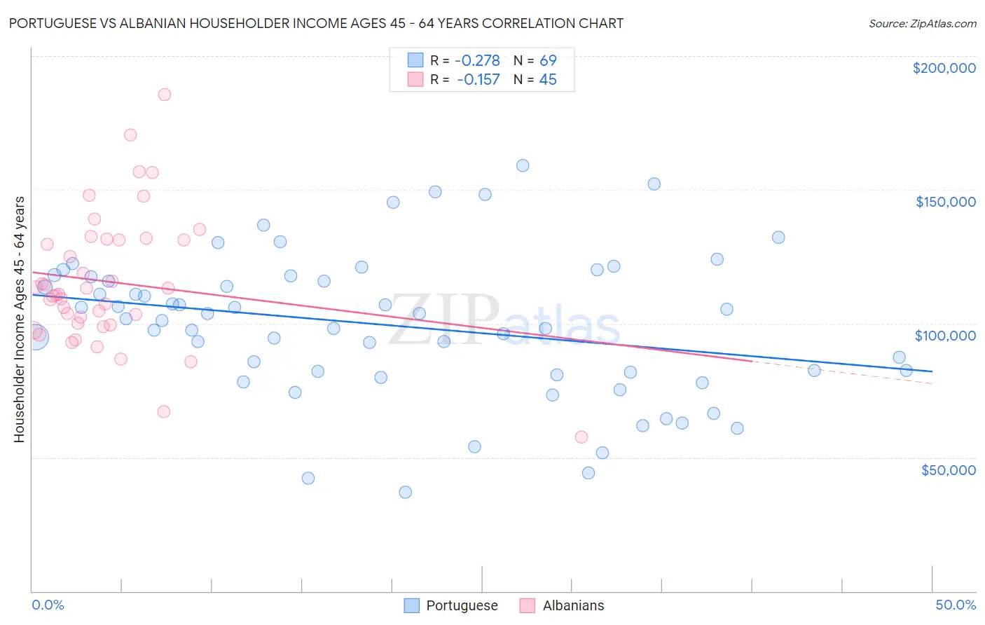 Portuguese vs Albanian Householder Income Ages 45 - 64 years