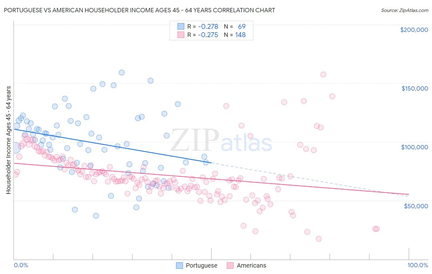 Portuguese vs American Householder Income Ages 45 - 64 years