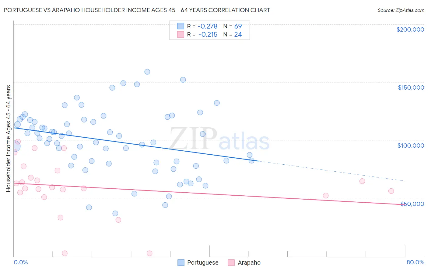 Portuguese vs Arapaho Householder Income Ages 45 - 64 years