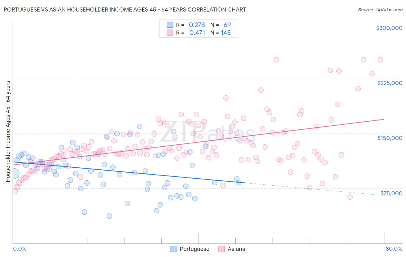 Portuguese vs Asian Householder Income Ages 45 - 64 years