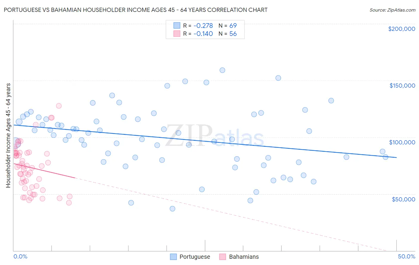 Portuguese vs Bahamian Householder Income Ages 45 - 64 years