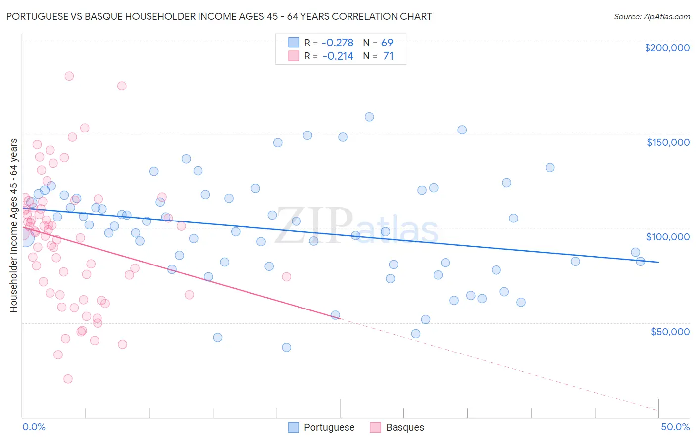 Portuguese vs Basque Householder Income Ages 45 - 64 years