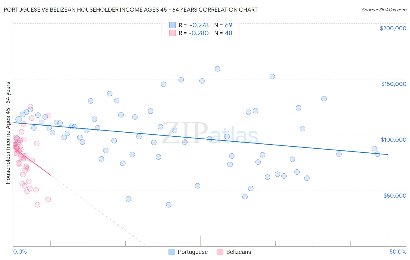 Portuguese vs Belizean Householder Income Ages 45 - 64 years