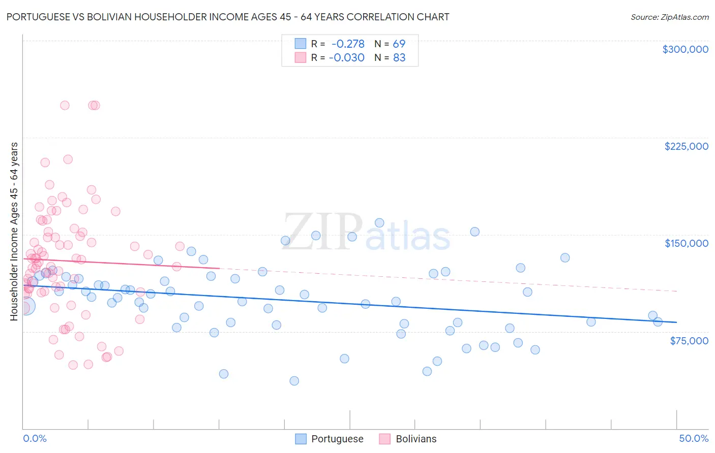 Portuguese vs Bolivian Householder Income Ages 45 - 64 years