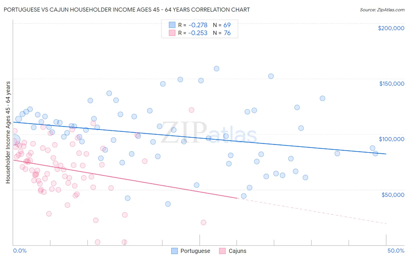 Portuguese vs Cajun Householder Income Ages 45 - 64 years