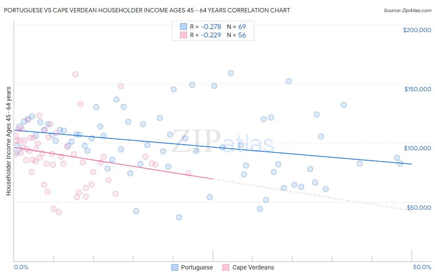 Portuguese vs Cape Verdean Householder Income Ages 45 - 64 years