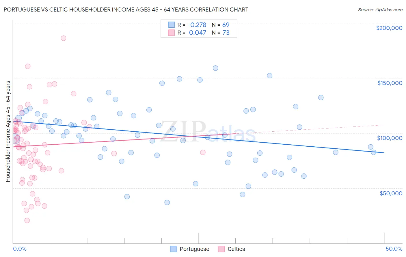 Portuguese vs Celtic Householder Income Ages 45 - 64 years