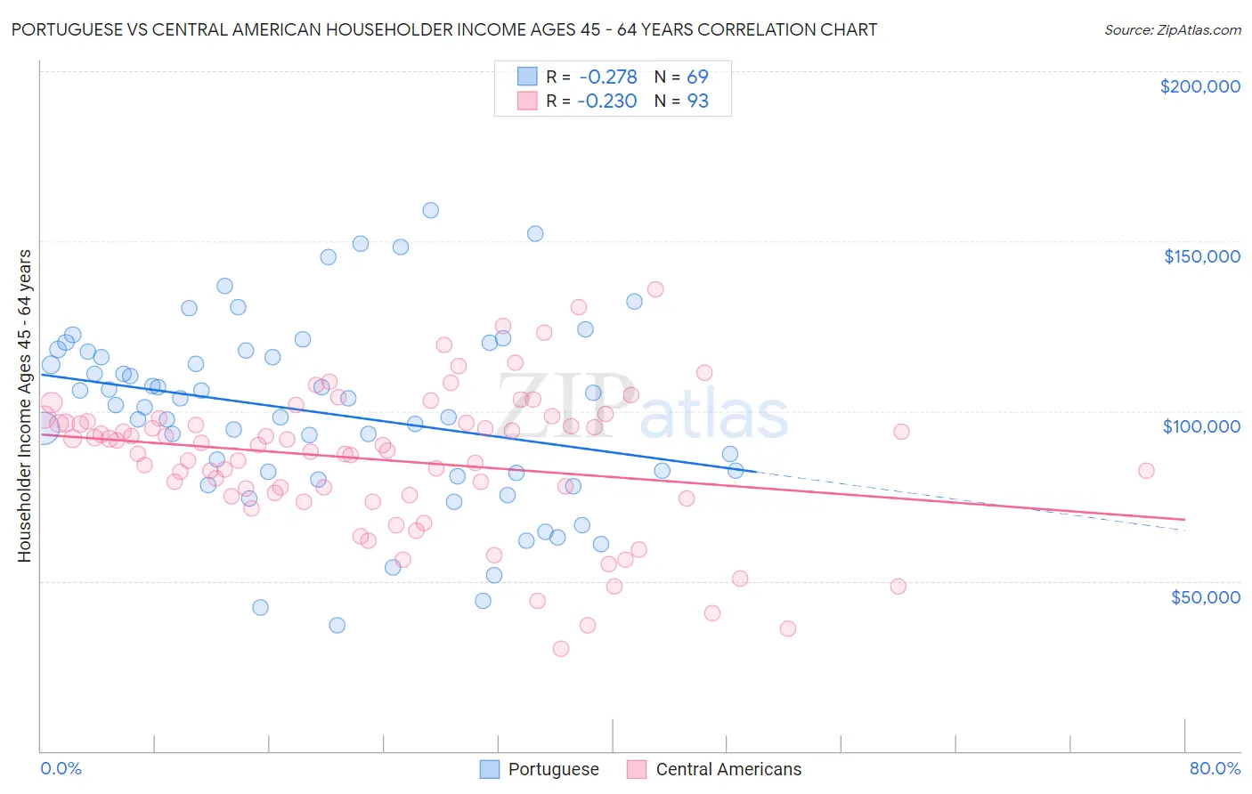 Portuguese vs Central American Householder Income Ages 45 - 64 years