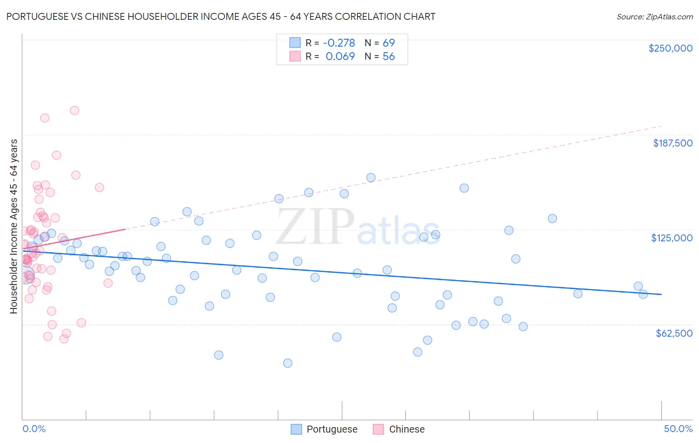 Portuguese vs Chinese Householder Income Ages 45 - 64 years