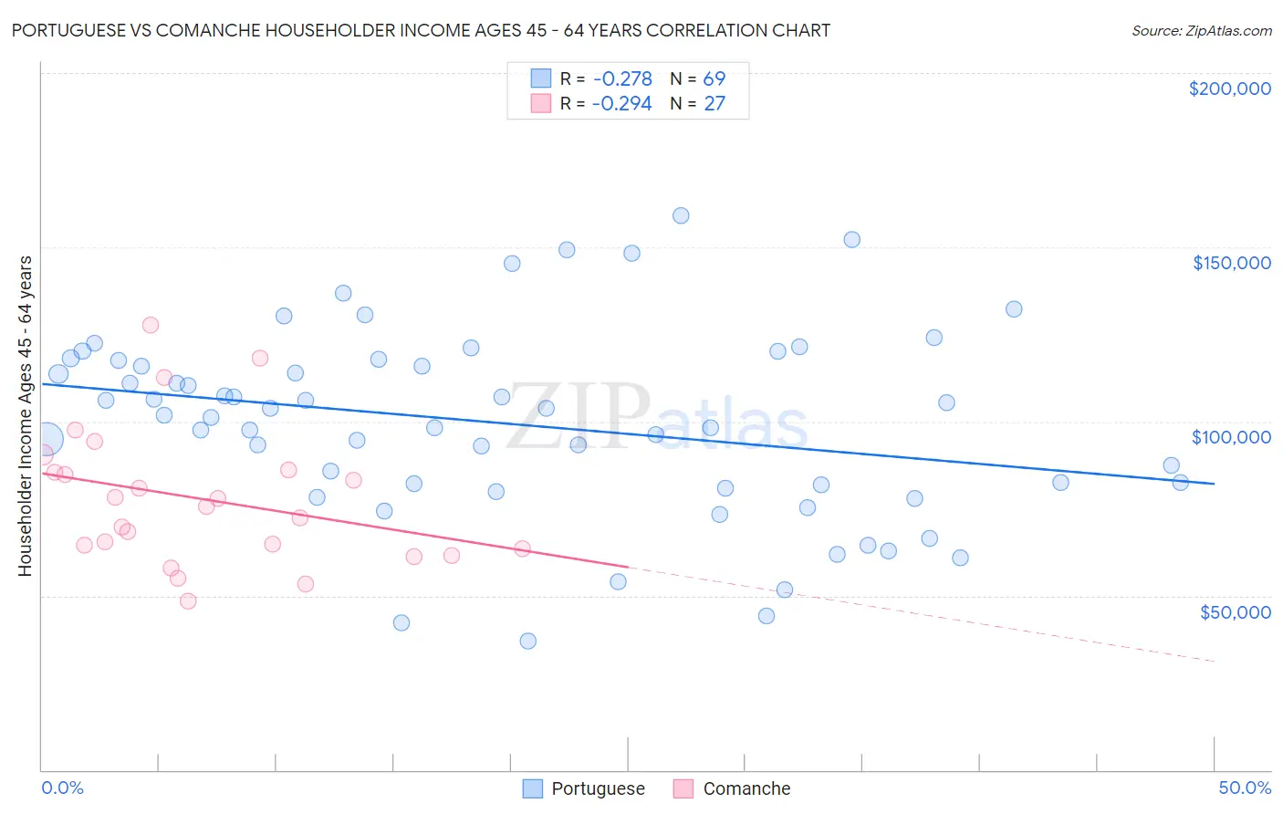 Portuguese vs Comanche Householder Income Ages 45 - 64 years