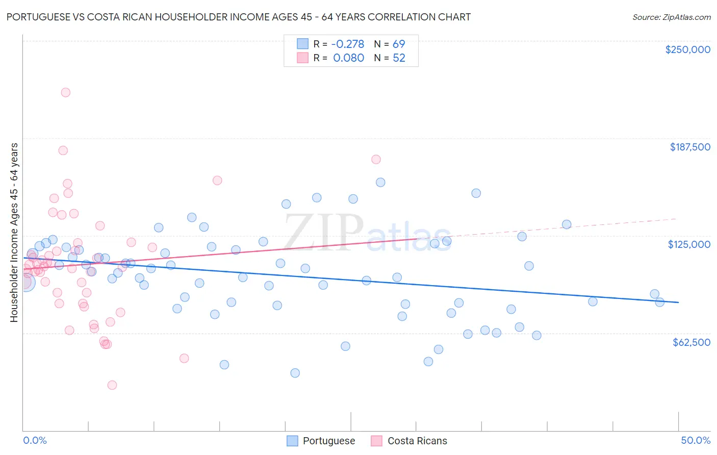 Portuguese vs Costa Rican Householder Income Ages 45 - 64 years