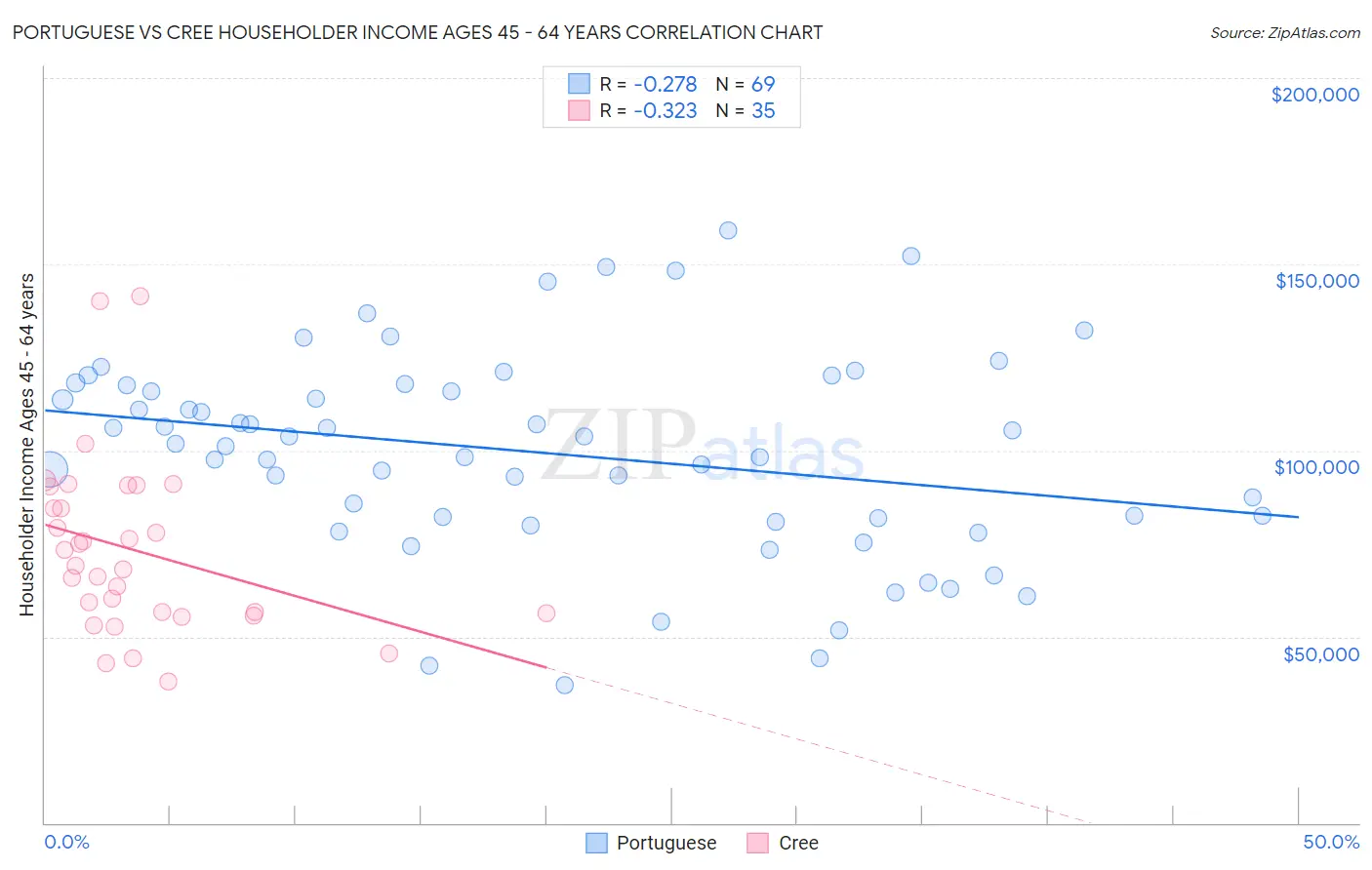 Portuguese vs Cree Householder Income Ages 45 - 64 years