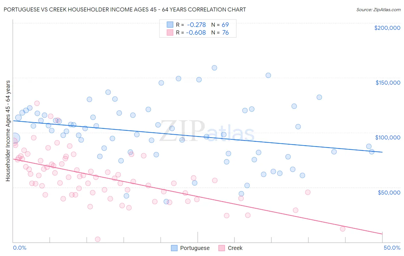 Portuguese vs Creek Householder Income Ages 45 - 64 years