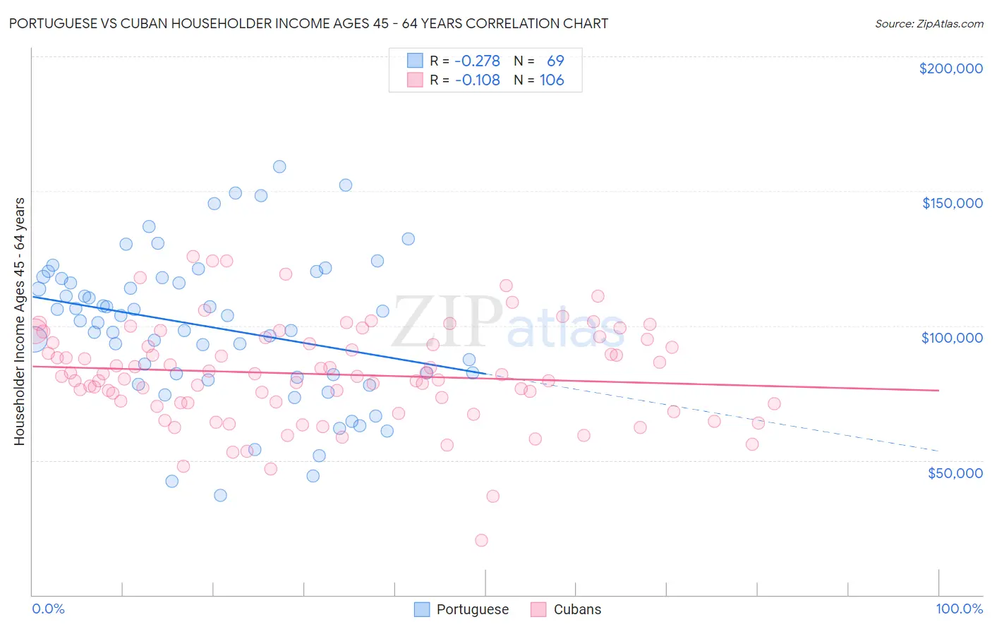 Portuguese vs Cuban Householder Income Ages 45 - 64 years