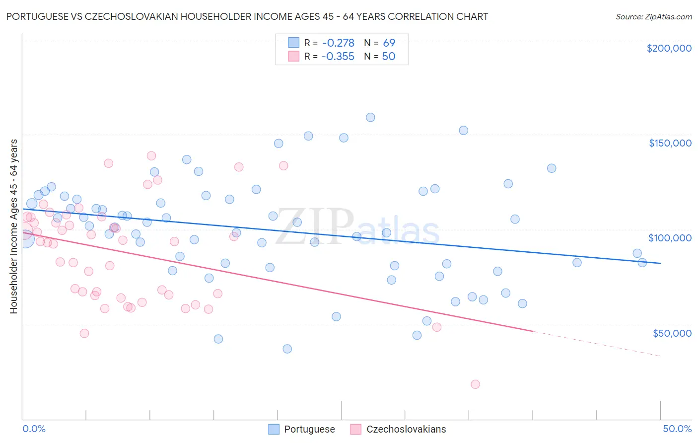 Portuguese vs Czechoslovakian Householder Income Ages 45 - 64 years