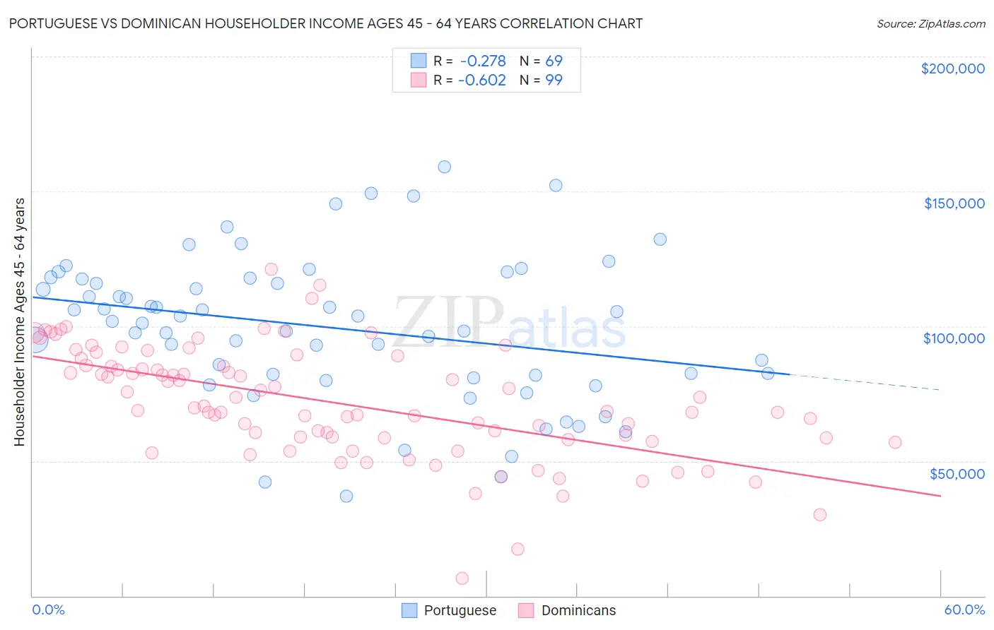 Portuguese vs Dominican Householder Income Ages 45 - 64 years