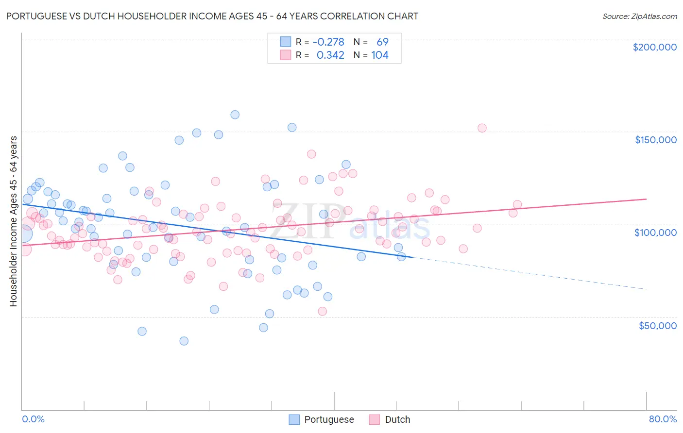 Portuguese vs Dutch Householder Income Ages 45 - 64 years