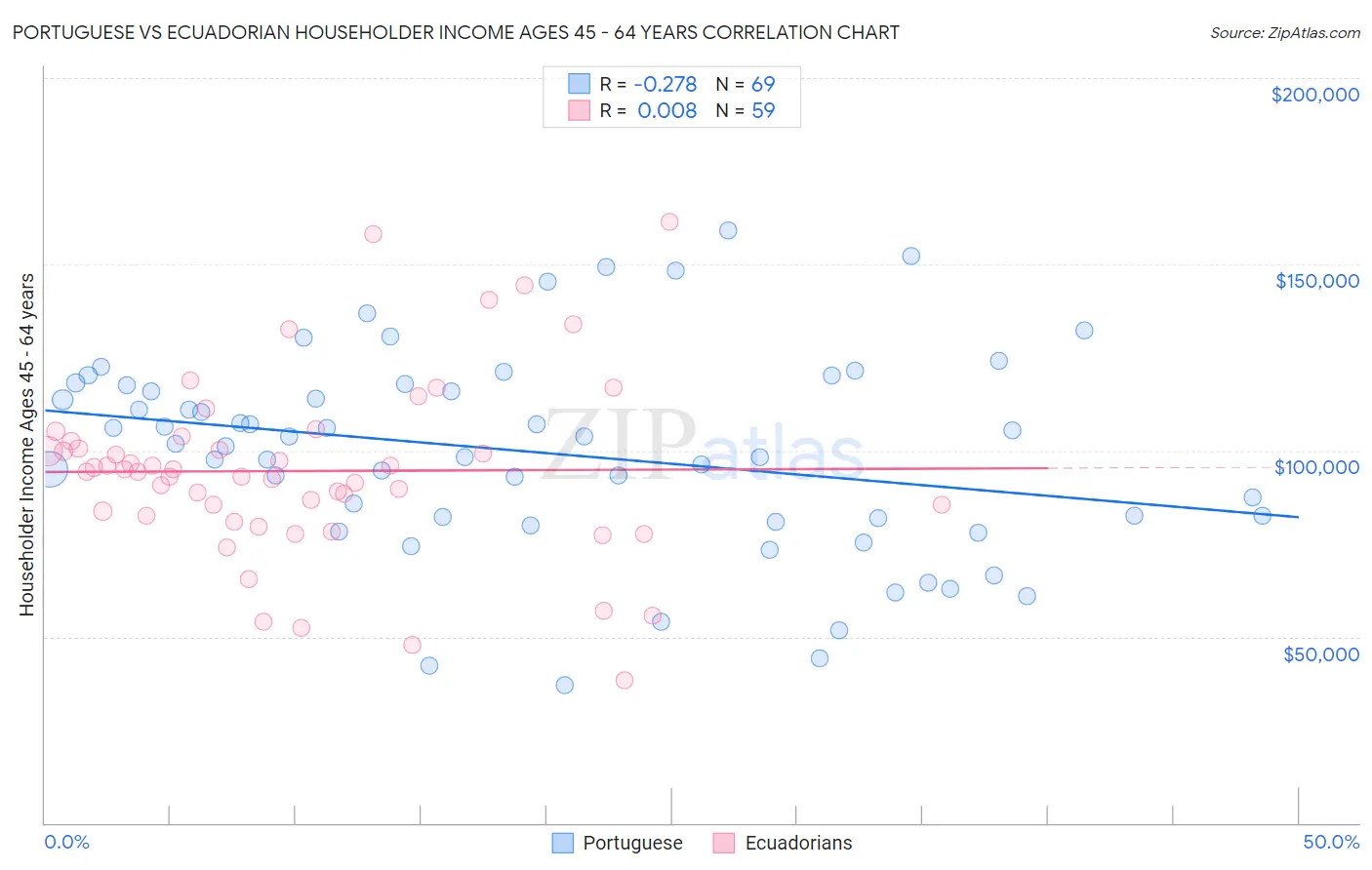 Portuguese vs Ecuadorian Householder Income Ages 45 - 64 years