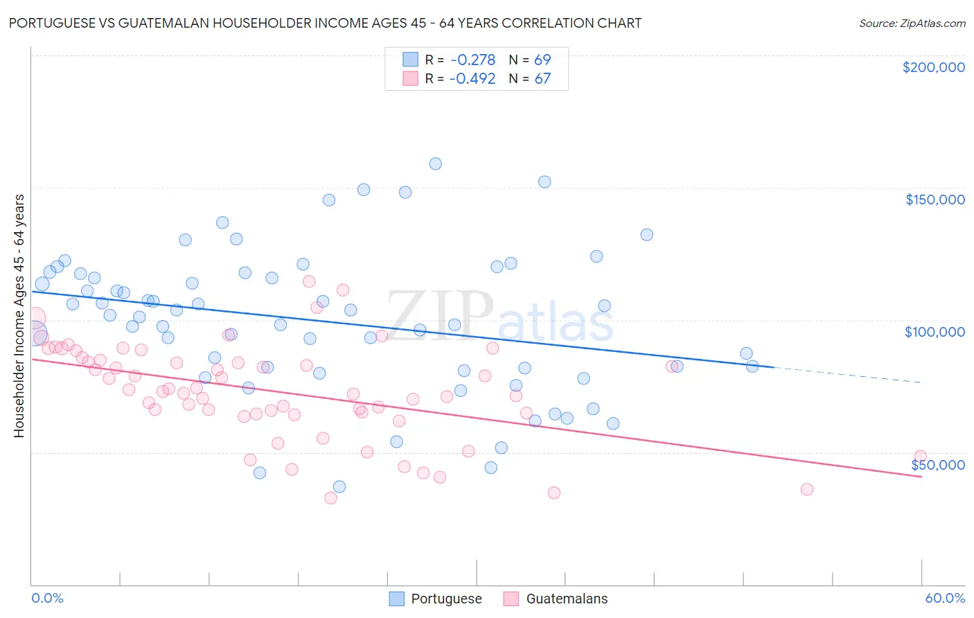 Portuguese vs Guatemalan Householder Income Ages 45 - 64 years