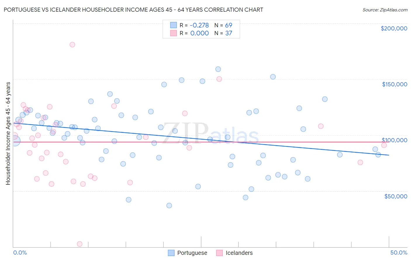 Portuguese vs Icelander Householder Income Ages 45 - 64 years