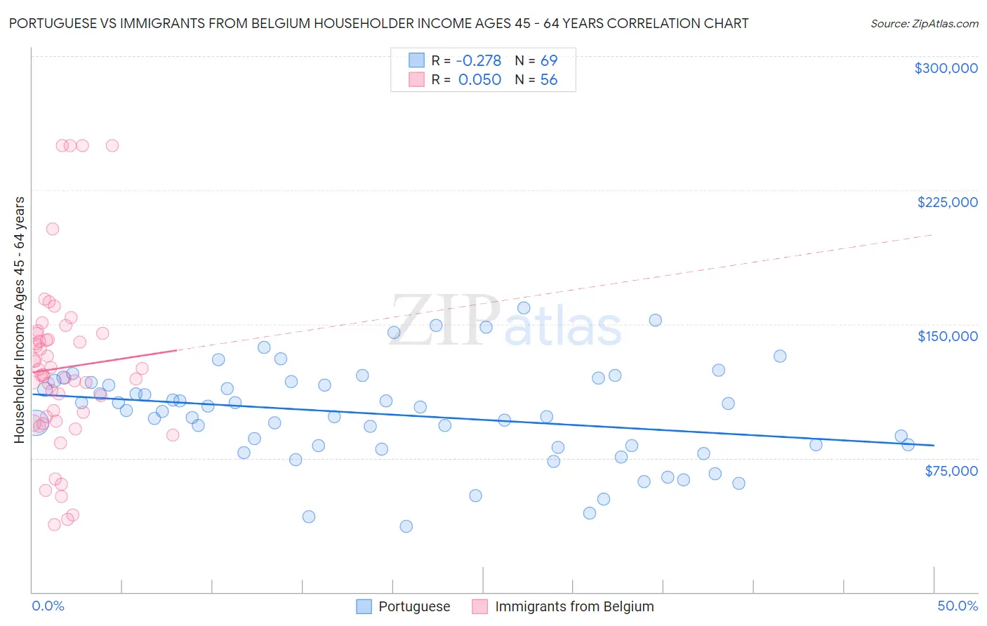 Portuguese vs Immigrants from Belgium Householder Income Ages 45 - 64 years