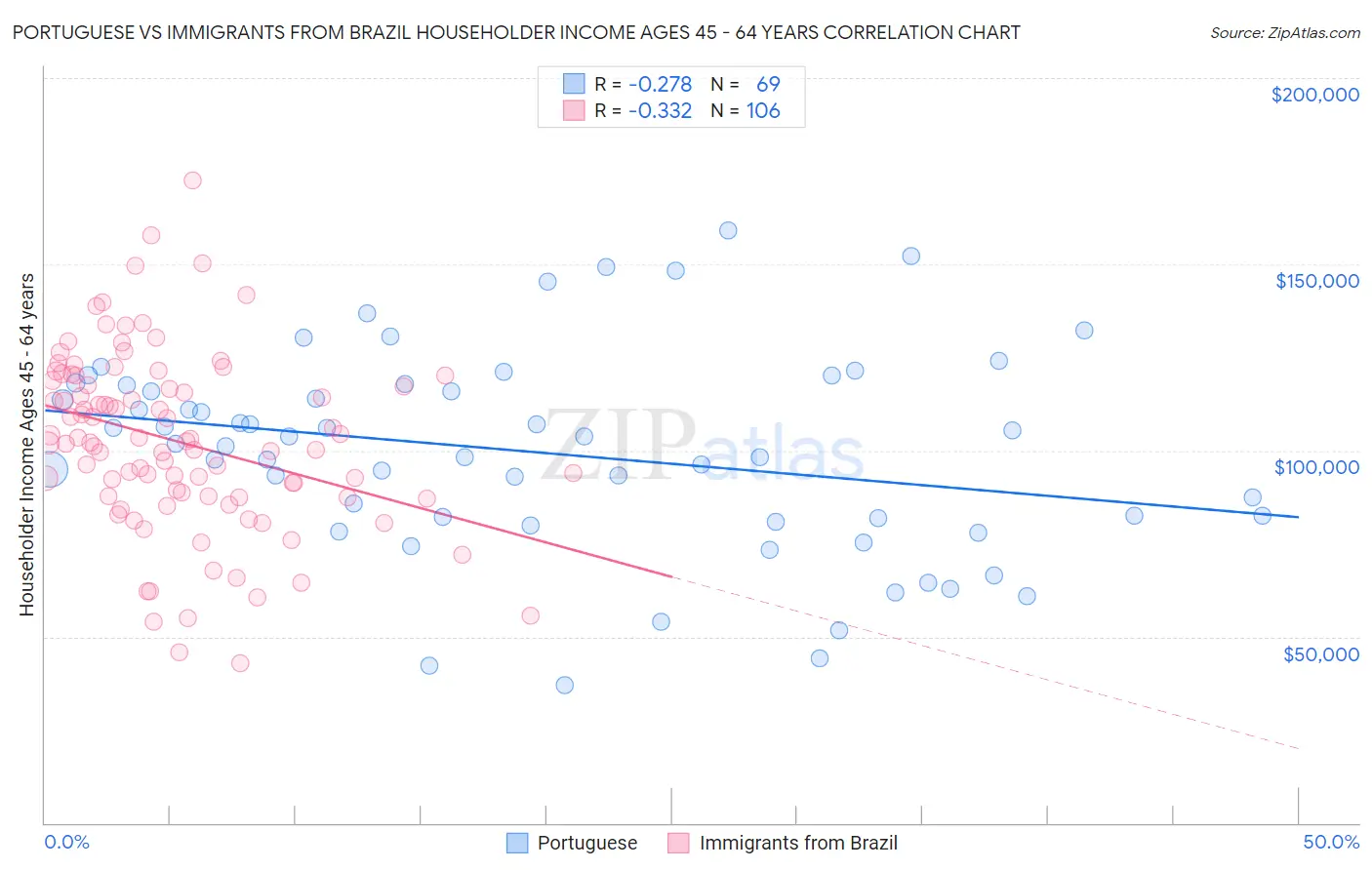 Portuguese vs Immigrants from Brazil Householder Income Ages 45 - 64 years