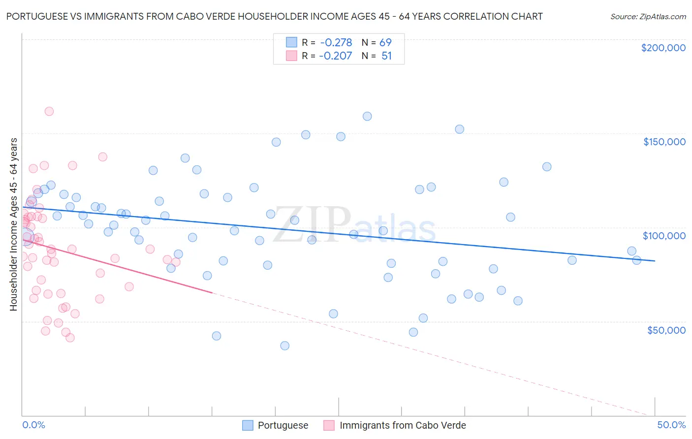Portuguese vs Immigrants from Cabo Verde Householder Income Ages 45 - 64 years