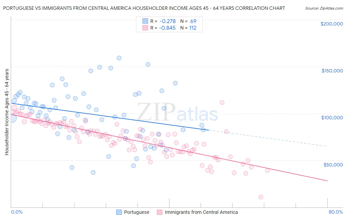 Portuguese vs Immigrants from Central America Householder Income Ages 45 - 64 years