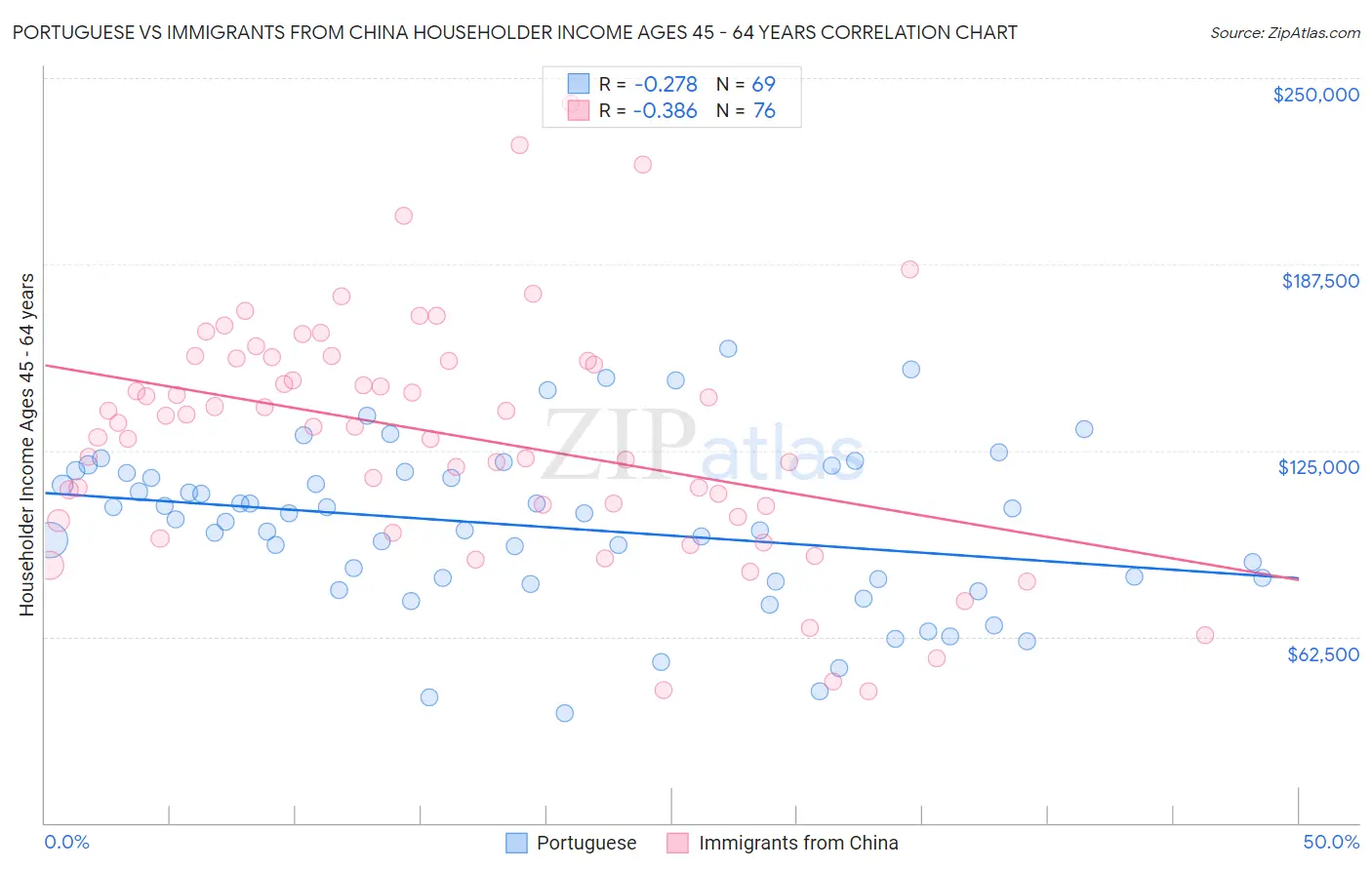 Portuguese vs Immigrants from China Householder Income Ages 45 - 64 years