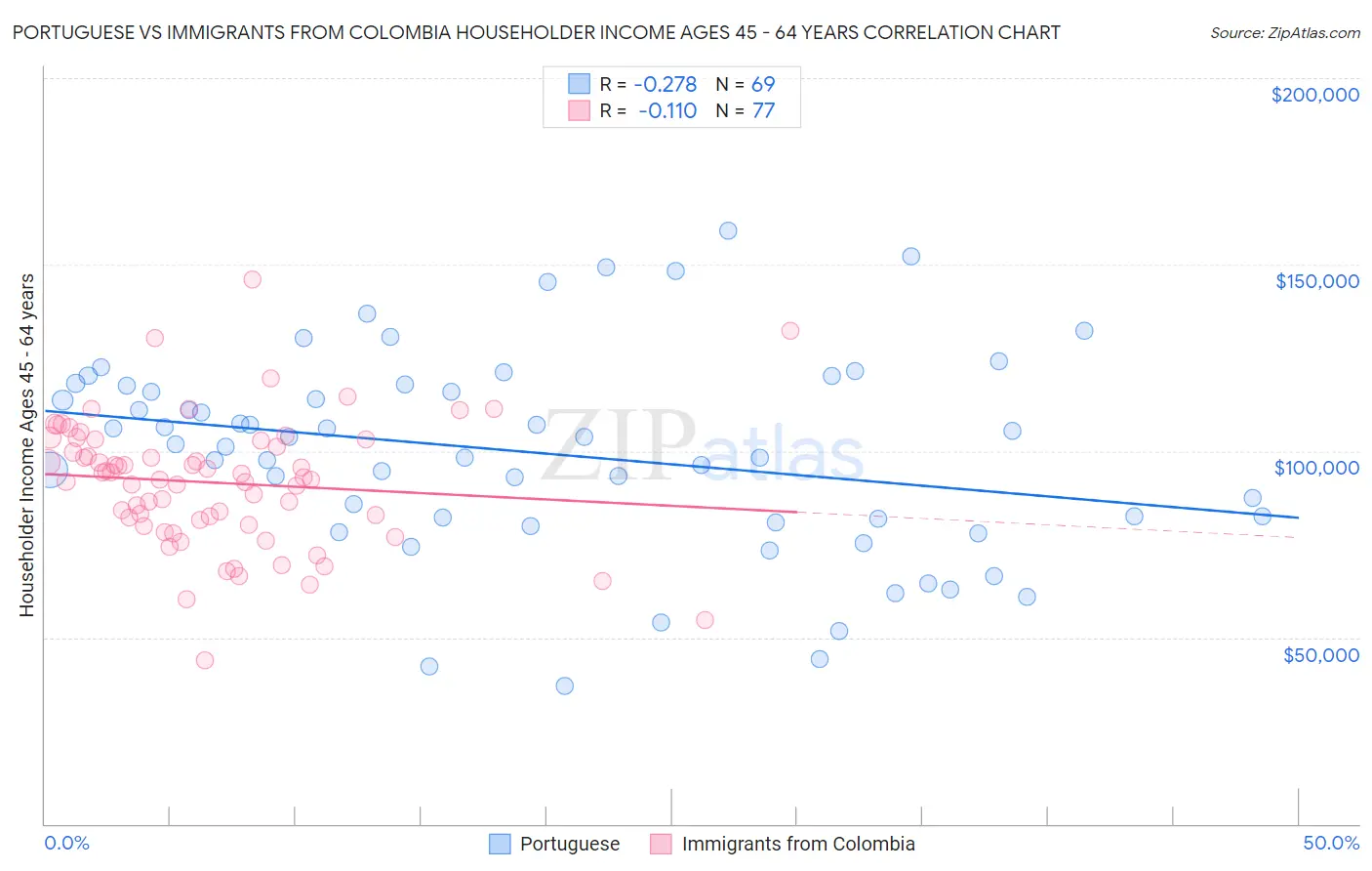 Portuguese vs Immigrants from Colombia Householder Income Ages 45 - 64 years